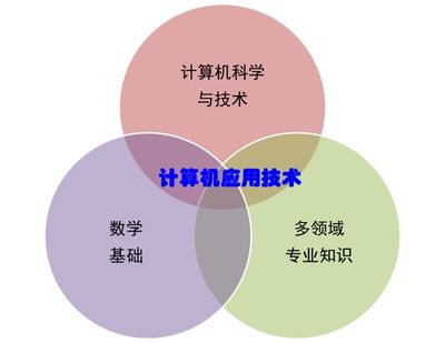研究生們?nèi)绾巍诩依锔愫每蒲?給計算機應(yīng)用技術(shù)專業(yè)研究生的幾條建議